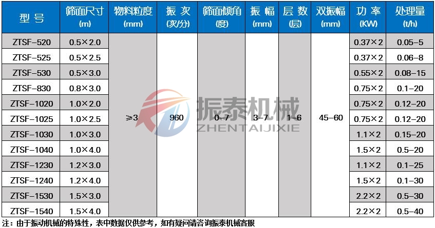 氰化鈉直線振動(dòng)篩技術(shù)參數(shù)