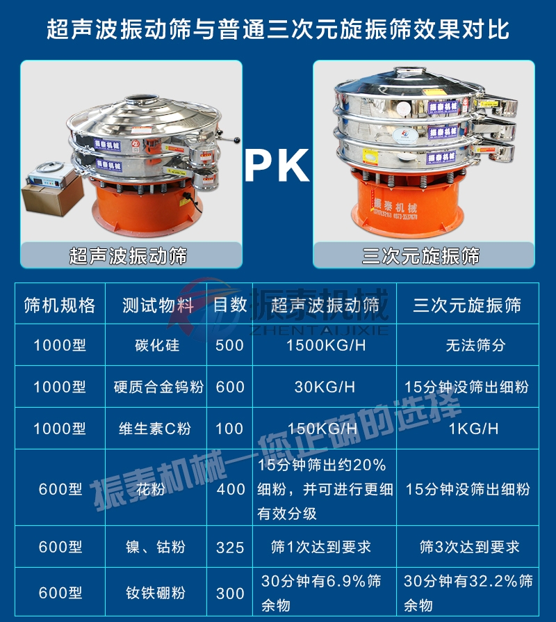 硅碳負極材料超聲波振動篩對比旋振篩